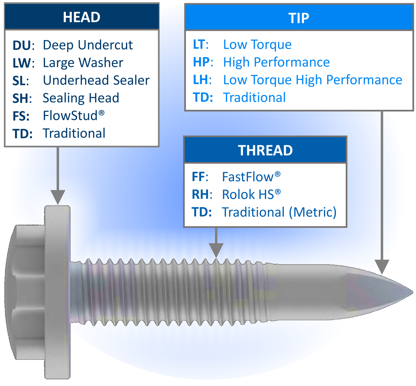 Semblex OptiFlow, the next generation of flow drill fasteners